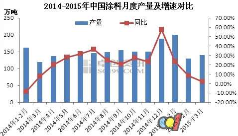 涂料產(chǎn)量下降.jpg 涂料產(chǎn)量下降.jpg