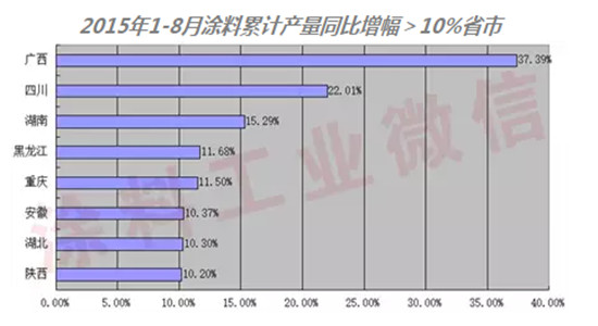 2015年1-8月部分省市涂料產(chǎn)量增長(zhǎng)圖01.jpg 2015年1-8月部分省市涂料產(chǎn)量增長(zhǎng)圖01.jpg