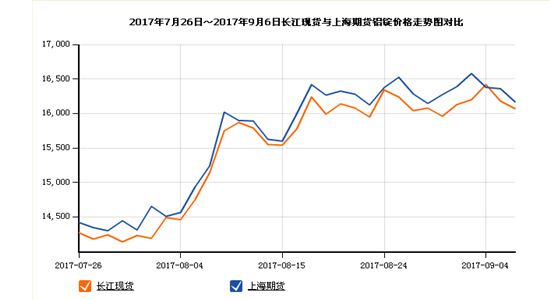 17.7-9鋁錠走勢關注山東銀箭鋁銀漿.jpg 17.7-9鋁錠走勢關注山東銀箭鋁銀漿.jpg